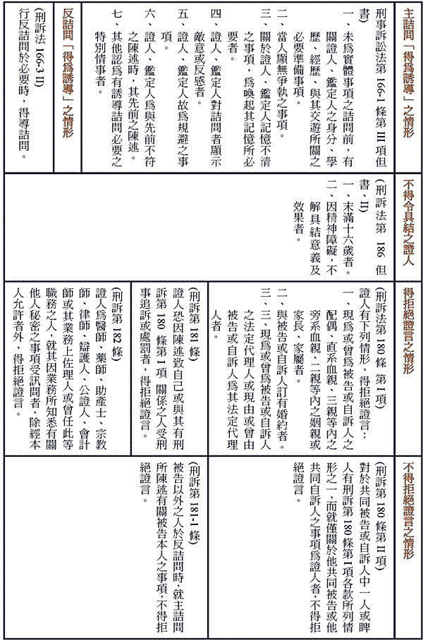 誘導詰問、具結、拒絕證言