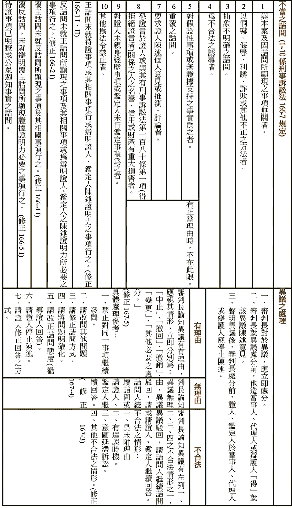 不當詰問及異議之處理