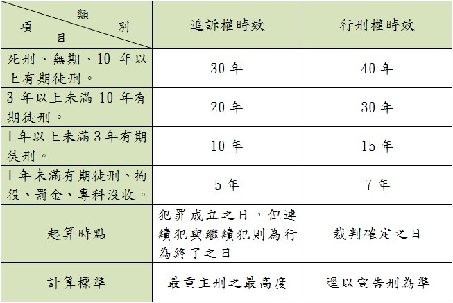 追訴權時效和行刑權時效表