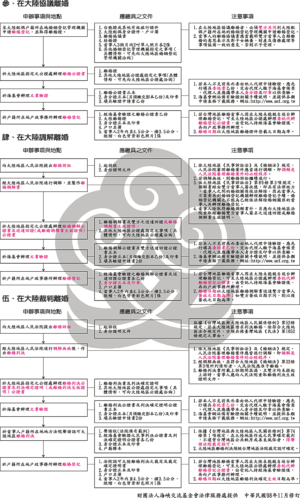 二、兩岸人民離婚方式程序(資料轉載自財團法人海峽交流基金會)