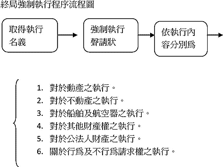 終局強制執行程序流程