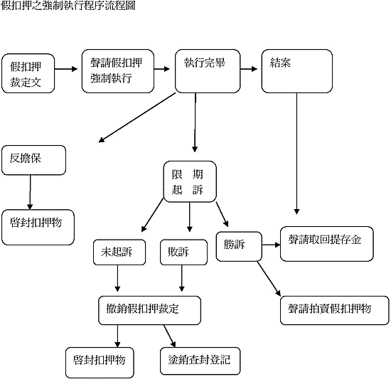 假扣押之強制執行程序流程