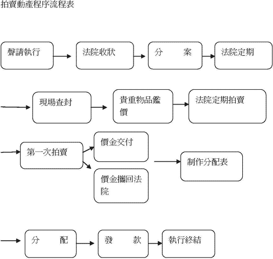 拍賣動產程序流程