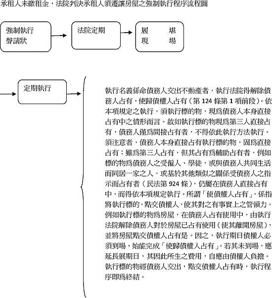 承租人遷讓房屋之強制執行程序流程