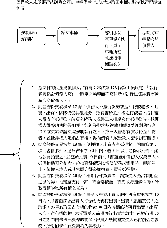 取回車輛之強制執行程序流程