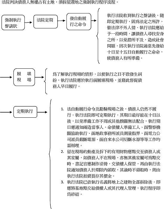 拆房還地之強制執行程序流程