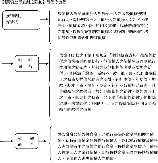 薪資進行查封之強制執行程序流程