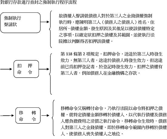 銀行存款強制執行流程