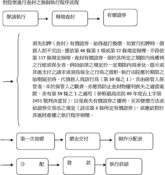 股票強制執行流程