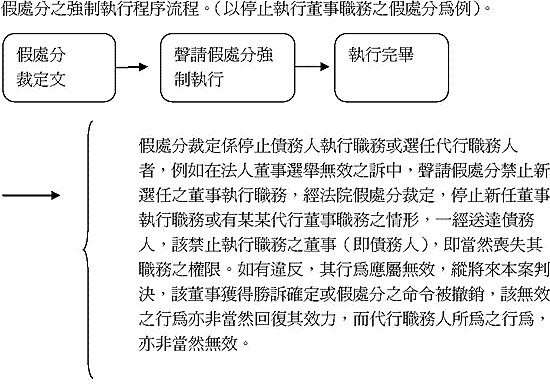 停止執行董事職之假處分流程