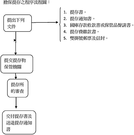 擔保提存之程序