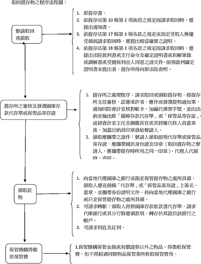 取回提存物之程序