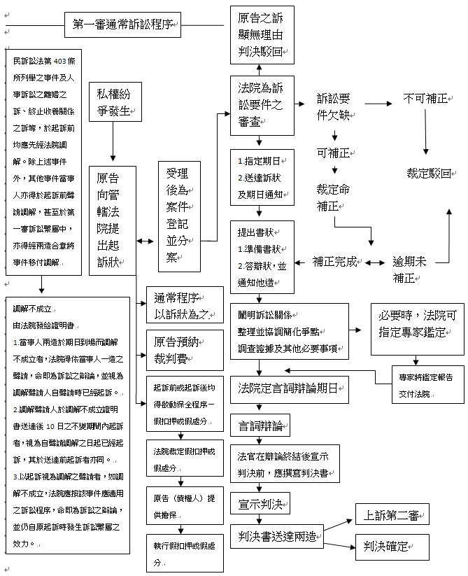 法院起诉流程图片