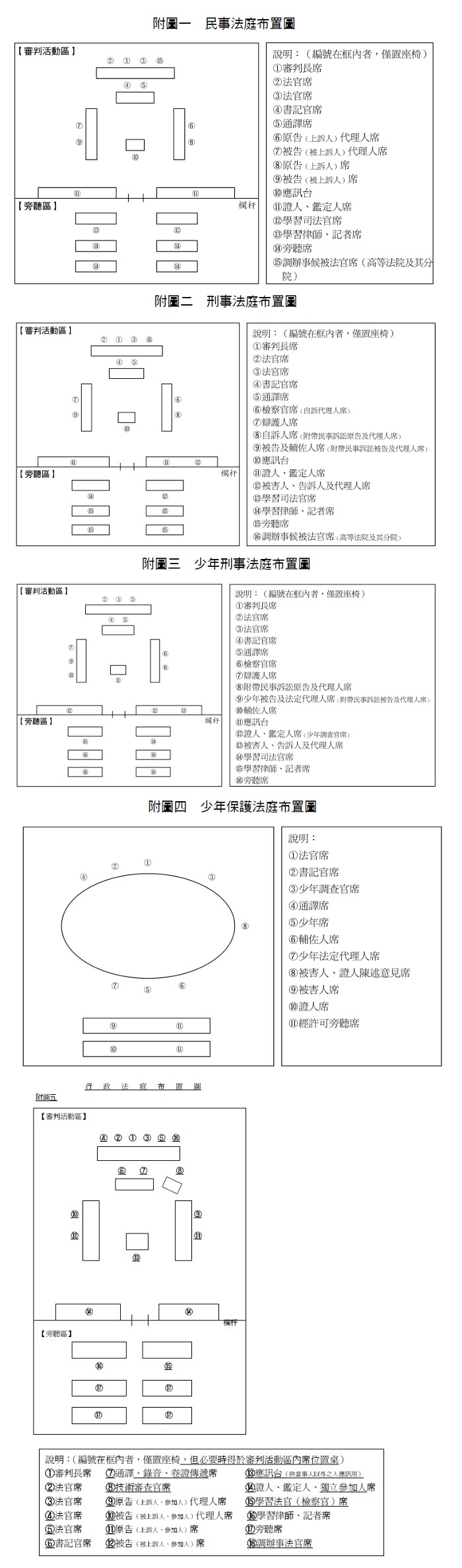 十五,现行法院之法庭布置为何?