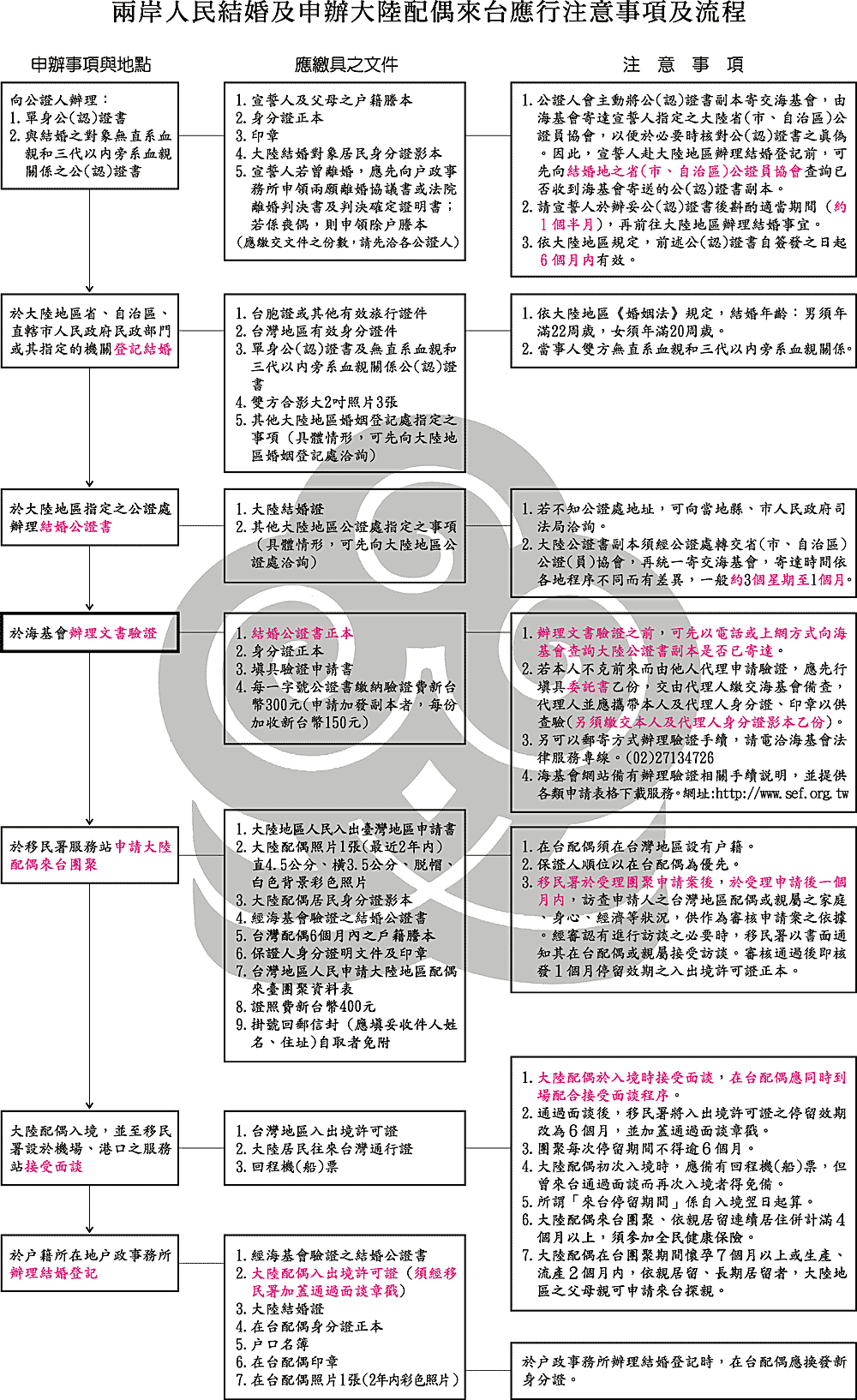 一、兩岸人民結婚及申辦大陸配偶來台應行注意事項及流程(資料轉載自財團法人海峽交流基金會)