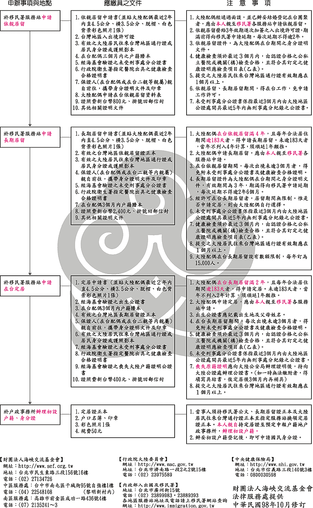 一、兩岸人民結婚及申辦大陸配偶來台應行注意事項及流程(資料轉載自財團法人海峽交流基金會)