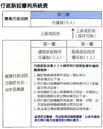 行政訴訟審判系統表