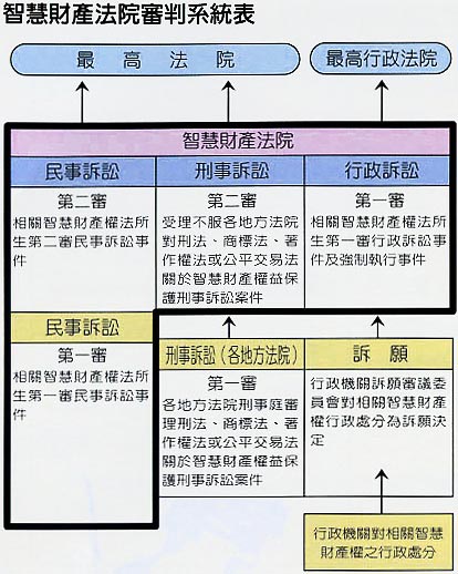 智慧財產法院審判系統表