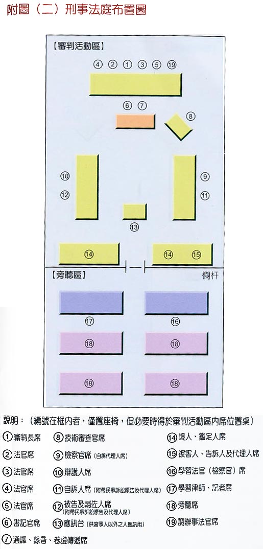 法庭席位布置简介