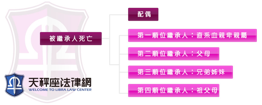 繼承的順序