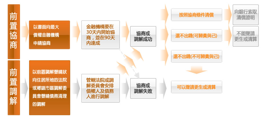 前置協商或調解申請流程圖