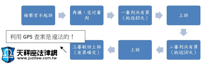 偷裝gps觸犯妨害秘密罪 天秤座法律網