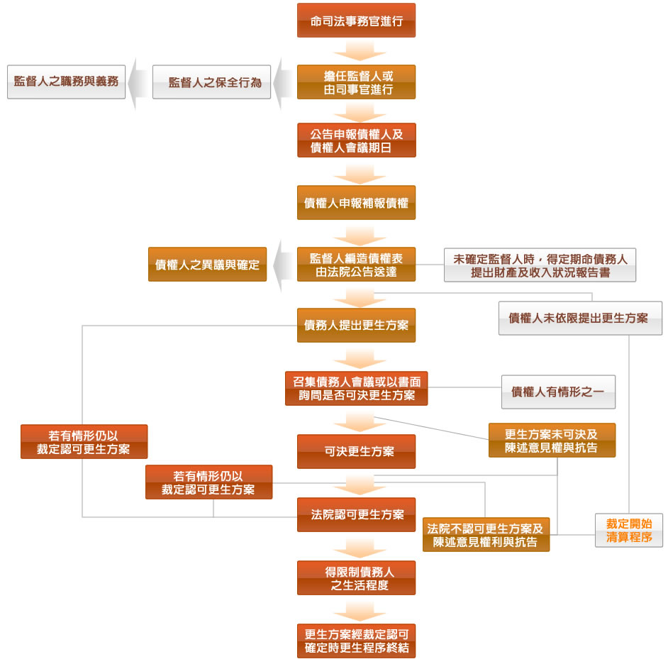 債清條例更生流程圖