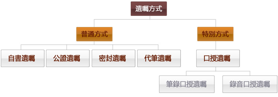 債清條例更生流程圖